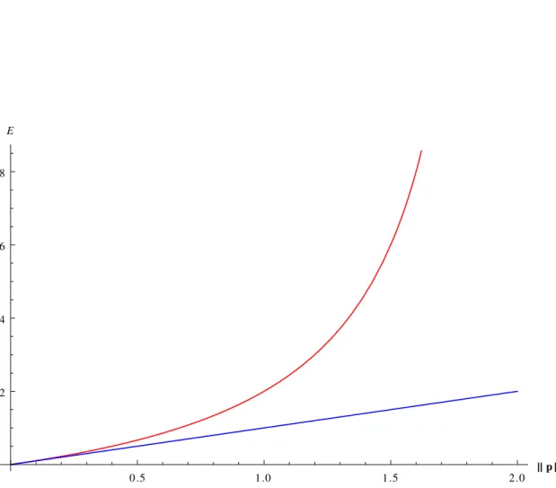 Figure 2.1 : Relation modifiée entre l’énergie et l’impulsion pour la théorie VSL de l’équation 2.2.7 pour m = 0 et α = 0.5 (en rouge)