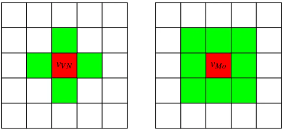 Figure 4.3 : Les deux voisinages les plus utilisés pour les automates cellulaires à deux dimensions spatiales: le voisinage de Von Neumann (à gauche) et le voisinage de Moore (à droite).