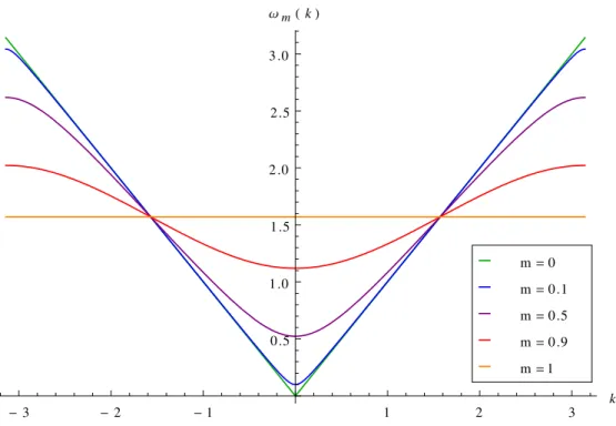 Figure 5.1 : La relation de dispersion de l’automate ω m (k). Cette relation correspond à l’invariant quadratique déformé (5.2.3)