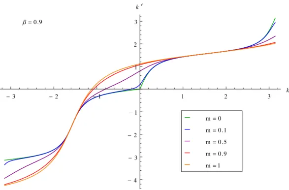 Figure 5.2 : Transformation de l’impulsion k obtenue en combinant la transformation de Lorentz et la déformation de l’espace des énergies et impulsions