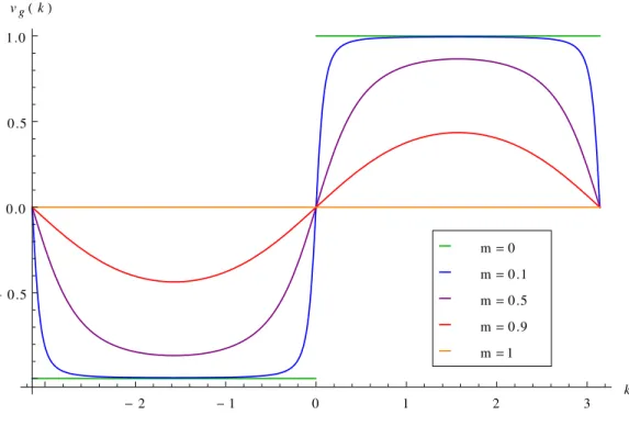Figure 5.3 : La vitesse de groupe v g = ∂ ω(k) ∂k d’un paquet d’onde dans l’automate.