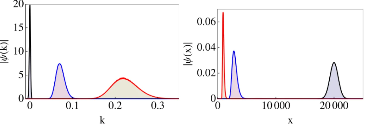 Figure 5.4 : Transformation d’un paquet d’onde gaussien sous un boost β = − .99 (bleu) et β = − .999 (rouge) avec m = .1 dans la représentation des impulsions (gauche) et dans la représentation des positions (droite).