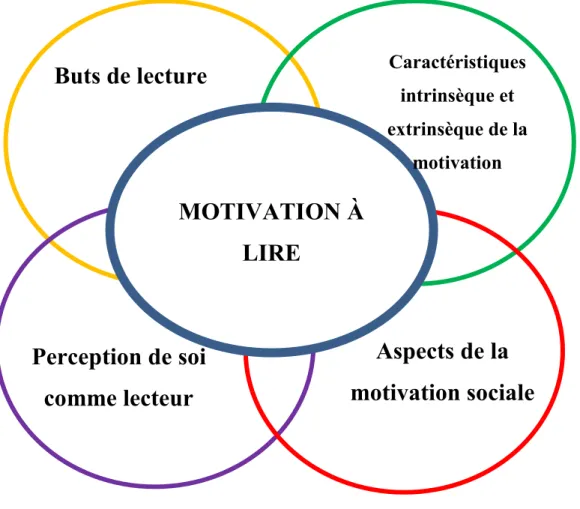 Figure 1 : Facteurs influant sur la motivation à lire inspirés des travaux de Schillings  (2003) et Wigfield et Eccles (2000) 