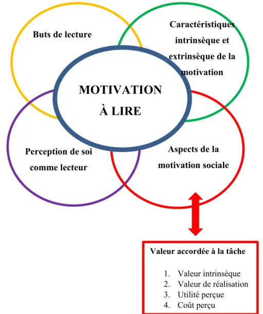 Figure 2 : Modèle de la motivation à lire inspiré des travaux de Birr Moje et al. (2008)  d’Eccles et al