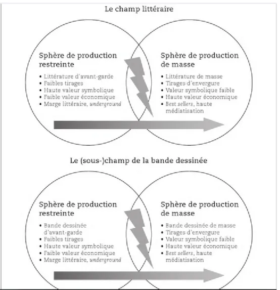 Figure 3 : Le champ littéraire (d’après Bourdieu, 1992 et 1994) et le sous-champ de la  bande dessinée (Boutin, 2012, p