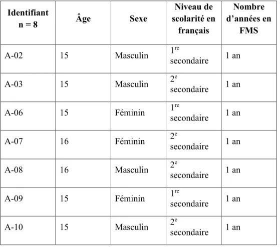Tableau 1 : Caractéristiques des élèves du groupe A  Identifiant  n = 8  Âge  Sexe  Niveau de  scolarité en  français  Nombre  d’années en FMS  A-02  15  Masculin  1 re secondaire  1 an  A-03  15  Masculin  2 e secondaire  1 an  A-06  15  Féminin  1 re sec