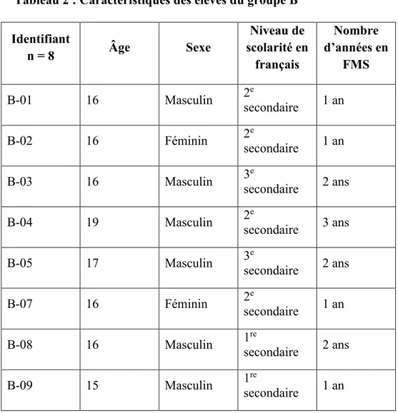 Tableau 2 : Caractéristiques des élèves du groupe B  Identifiant  n = 8  Âge  Sexe  Niveau de  scolarité en  français  Nombre  d’années en FMS  B-01  16  Masculin  2 e secondaire  1 an  B-02  16  Féminin  2 e secondaire  1 an  B-03  16  Masculin  3 e secon