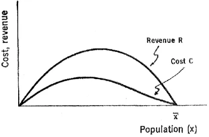 Figure 4. Cost-revenue curves (extinction feasible). (Modified from Clark, 1973a). 