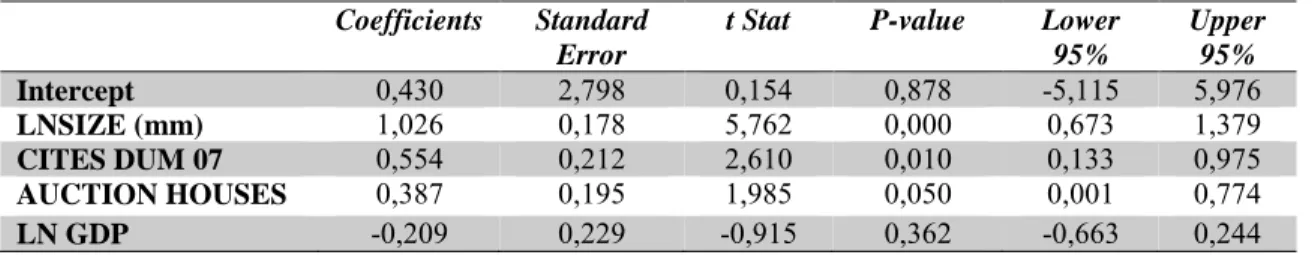Table 3. Coefficients of the regression for the 1 st  model. 