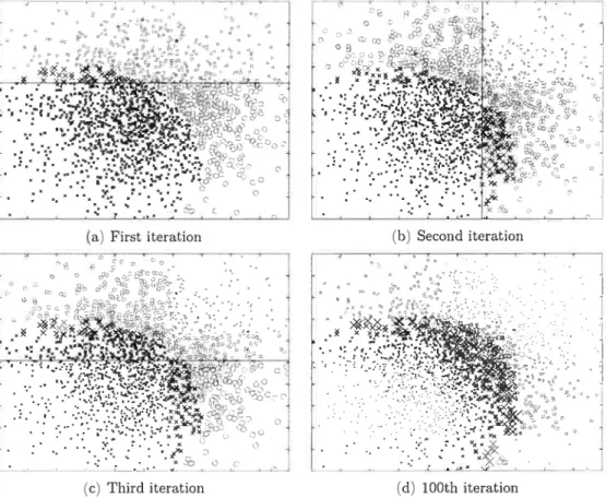 Figure 2.1: ADABOOST mantains a distribution of weights w on the examples, as showed by the size of the points