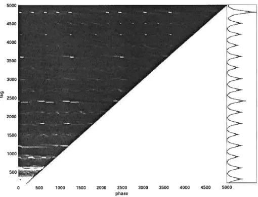 Figure 3.3: The autocorrelation phase matrix for the first pattern of Povel &amp; Essens, computed for lags 250ms through 500ms