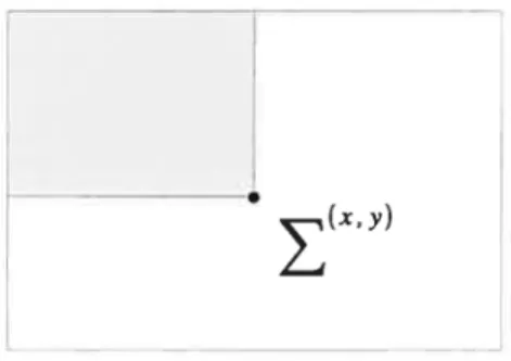 Figure 3.6: The integral image at position x, y is the sum of ail the pixels above and on the ieft.
