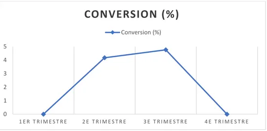 Figure 3a : Evolution du taux de conversion par trimestre 