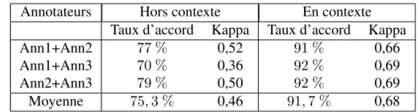 Tableau 3. Accords interannotateurs selon le coefficient Kappa, en contexte vs hors contexte
