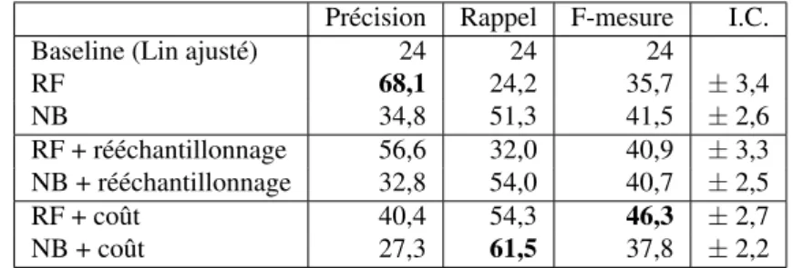 Tableau 10. Scores de classification (en %) rapportés à la classe des liens pertinents : précision, rappel, f-mesure, intervalle de confiance sur la f-mesure