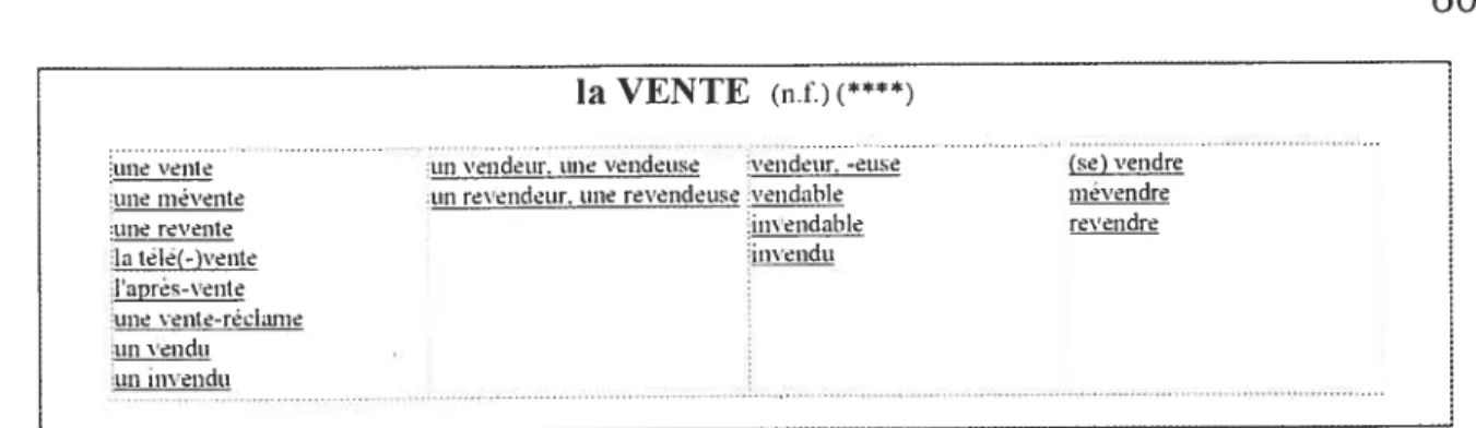 Figure 2-8 famille de mots de VENTE