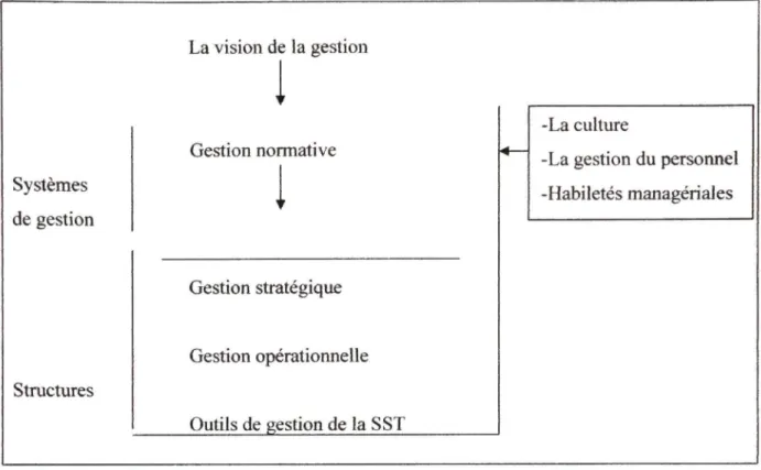 Figure 2.2  Schéma général de gestion corporative (normative) de la SST  pour le secteur du déménagement 