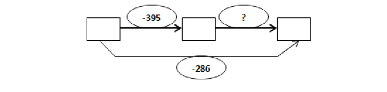 Figure 2. Exemples de problèmes additifs et de leur schéma respectif tirés de l'étude  de Levain (2000) 