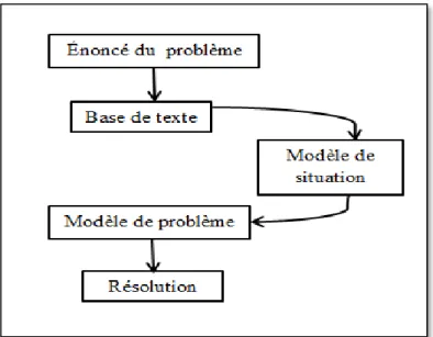 Figure 4. Modèle de résolution de problèmes incluant le modèle de situation de Reusser  (1990) 
