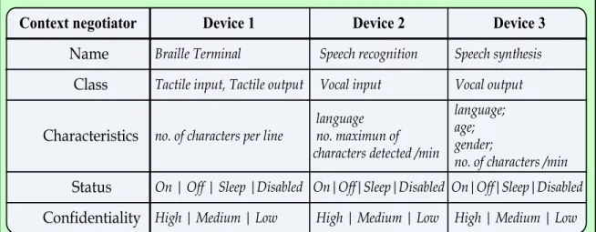 Figure 2.3 Attributes of device context negotiator for Braille terminal,   speech recognition and synthesis