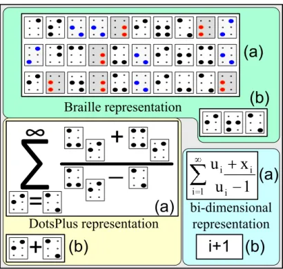 Figure 2.6 Two sample expressions in bi-dimensional form and   its corresponding equivalent in Braille and DotsPlus format