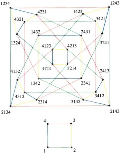 FIG. 0.7. Le graphe de Cayley MBS(4) et T{(12),(23),(34),(14)}.