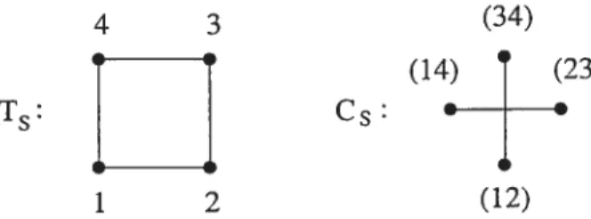 FIG. 3.1. Le graphe de transpositions T et le diagramme des commu tateurs C’a.