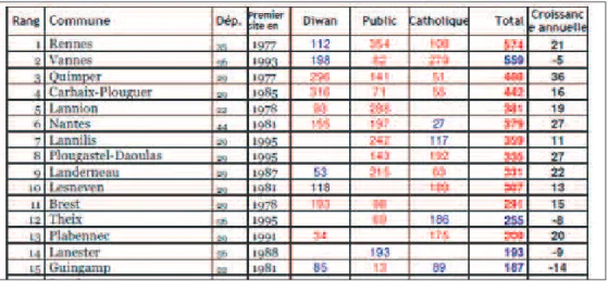 Tableau 3 - Classement des communes selon leurs effectifs bilingues -Rentrée scolaire 2009 (document de  l'OLB, 2009 : 33-35) 
