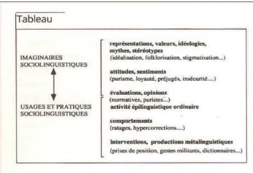 Figure 2- Imaginaires, usages et pratiques sociolinguistiques (Boyer, 1996: 16). 