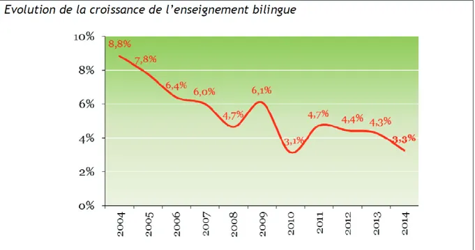 Figure 5- Graphique de l'évolution de la croissance de l'enseignement bilingue, source: OPLB (2014) 