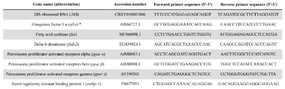 Table 7: Specific primers used for quantitative PCR with Genbank accession numbers 