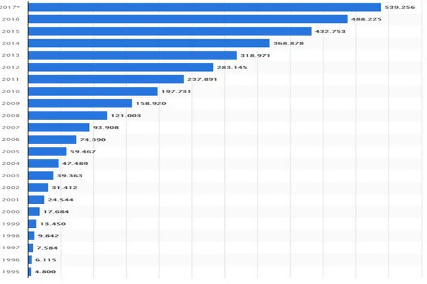 Figure 1.4-1 : Puissance éolienne cumulée dans le monde de 1995 à 2017 [6] 