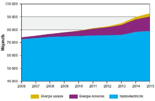 Figure 1.4-2: Capacités des énergies renouvelables au Canada [7] 