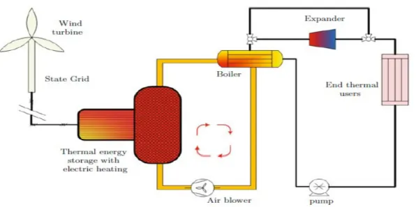 Figure 2.3-9 : Schéma de stockage thermique par chaleur latente, turbine éolienne et  cycle de Rankine [31] 