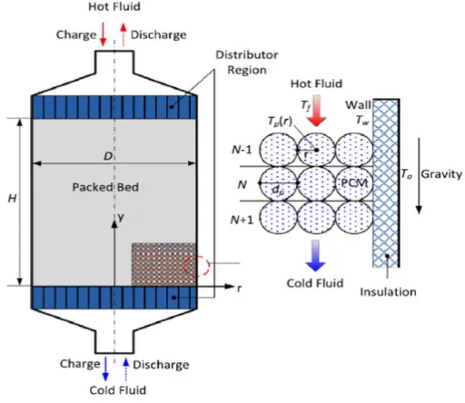 Figure 2.3-11 : Schéma d'un stockage thermique à lit fixé [32] 