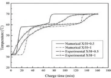 Figure 2.3-12 : Évolution de températures en fonction du temps de chargement [35] 