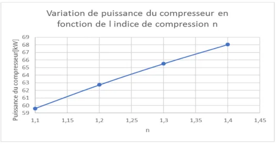 Figure 3.3 - 7 : Puissance du compresseur en fonction de l’indice de la compression  polytropique 