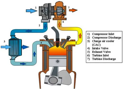 Figure 3.3-11 : schéma d’un turbocompresseur [44] 