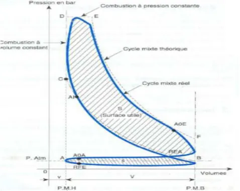 Figure 3.3-15 : diagramme d’un moteur diesel suralimenté  3.3.3.10  Performances du moteur diesel  