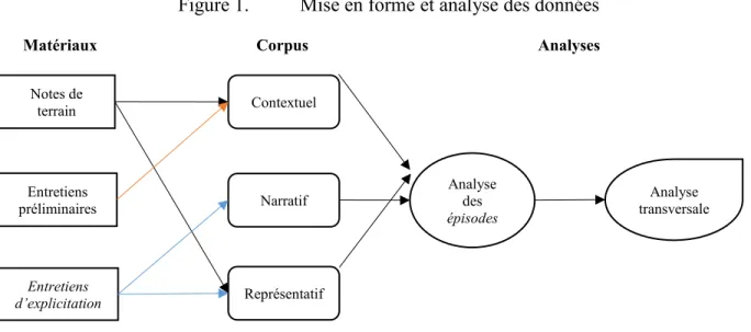 Figure 1.  Mise en forme et analyse des données 