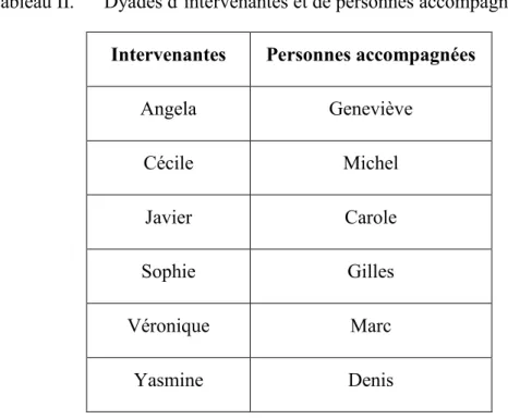 Tableau II.  Dyades d’intervenantes et de personnes accompagnées  Intervenantes  Personnes accompagnées 