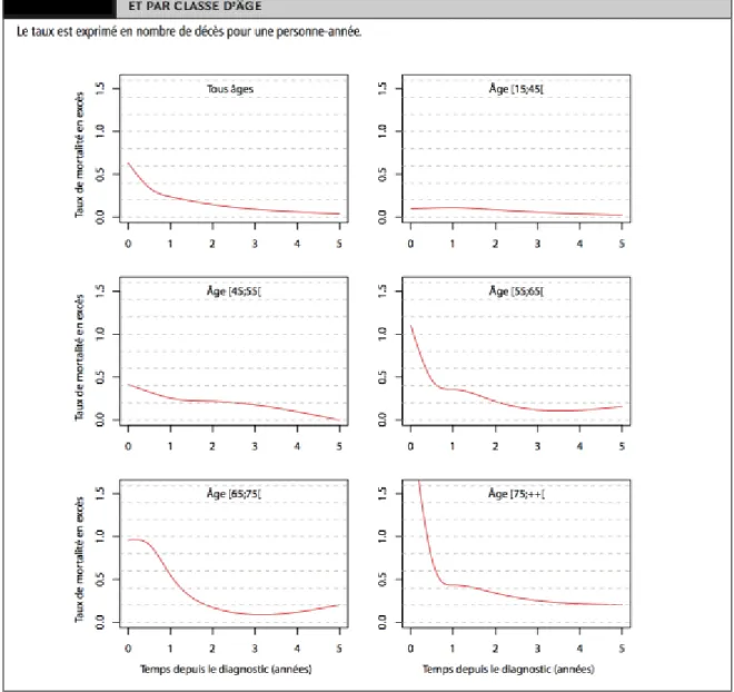 Figure 7 : Taux de mortalité en excès en fonction du temps depuis le diagnostic exprimé par  classe  d’âge