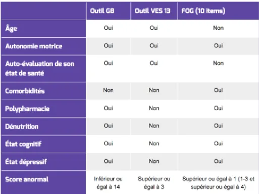 Tableau 7 : Items évalués par trois outils de dépistage en onco-gériatrie : le G8, le VES-13 et  le FOG