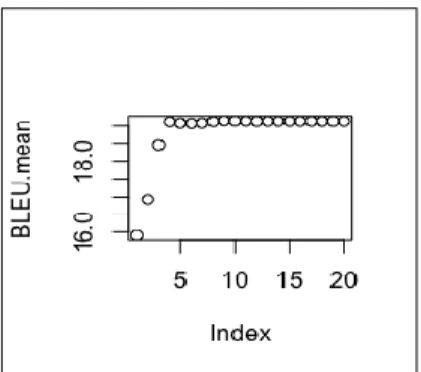 Figure 1 : Variations des moyennes des scores BLEUS dans les prédictions 