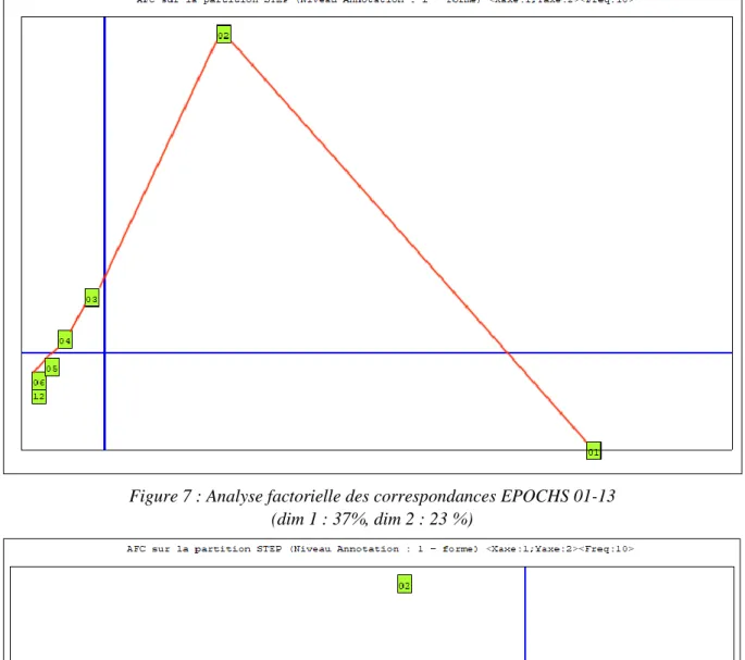 Figure 7 : Analyse factorielle des correspondances EPOCHS 01-13  (dim 1 : 37%, dim 2 : 23 %) 