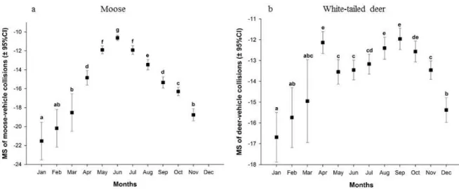 Figure 1. Mean squares (MS) of moose collisions (a, n=198) and white-tailed deer collisions  (b, n=252) per months  (± 95% CI)