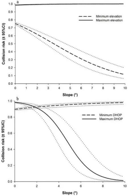 Figure 4. Graphic representation of the effect of the interaction between slope and elevation  (a)  and  between  slope  and  DHOP  (b)  on  the  moose-vehicle  collision  risk  on  the  85/185  highway situated in southeastern Québec (Canada) from 1990 to