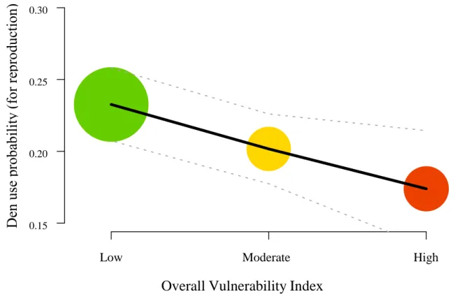 Fig. 4. Probability of den use for reproductive purposes in relation to the global vulnerability  index