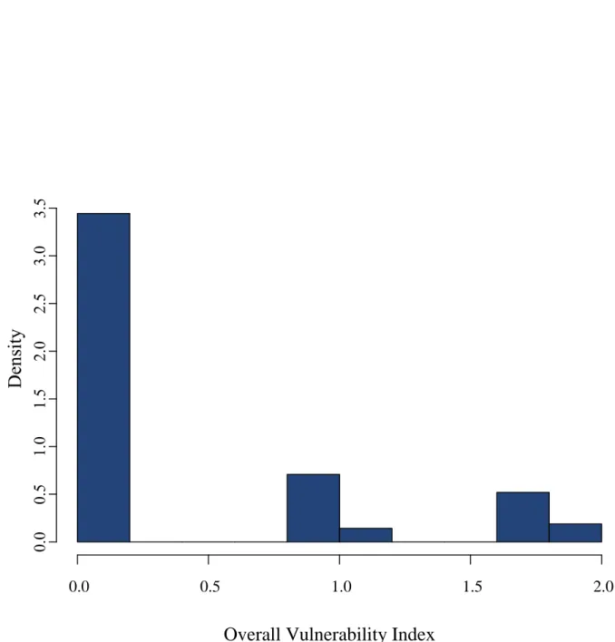Fig. S2. Frequency distribution of the overall vulnerability index. Based on this histogram,  the threshold values for differentiating the three levels of vulnerability were set at 0.5 and  1.5