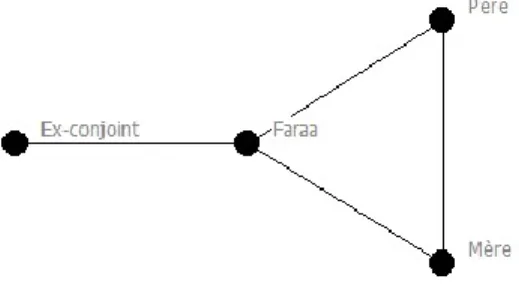 Figure 10 : réseau de discussion de Faraa pendant qu’elle habitait à l’étranger 